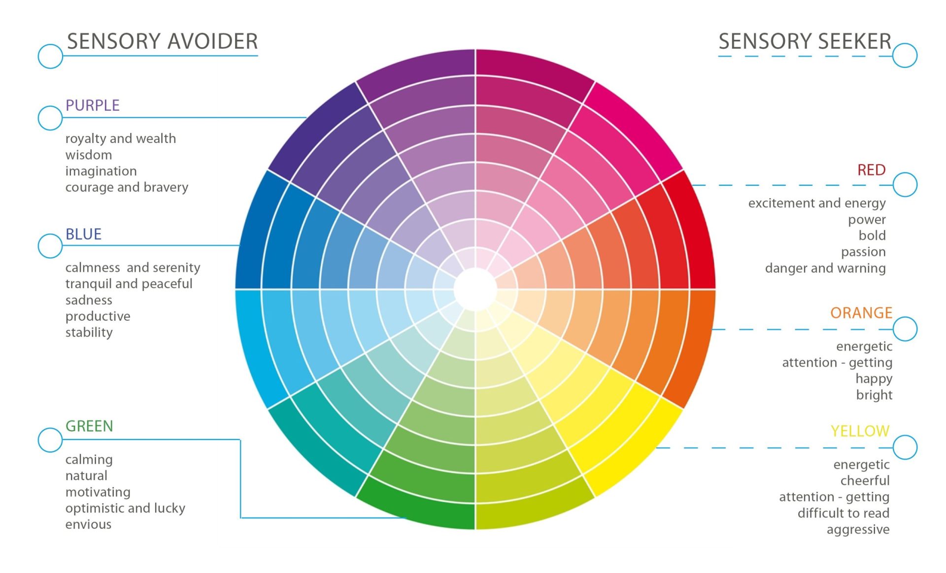 sensory design color diagram