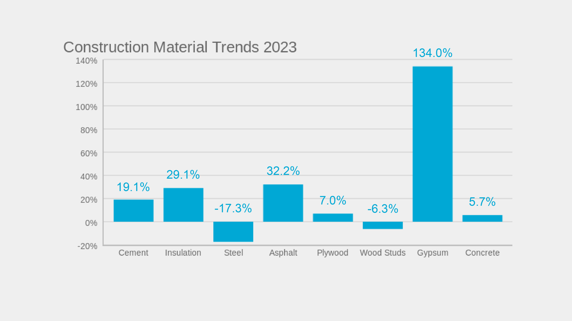 Construction Material Trends