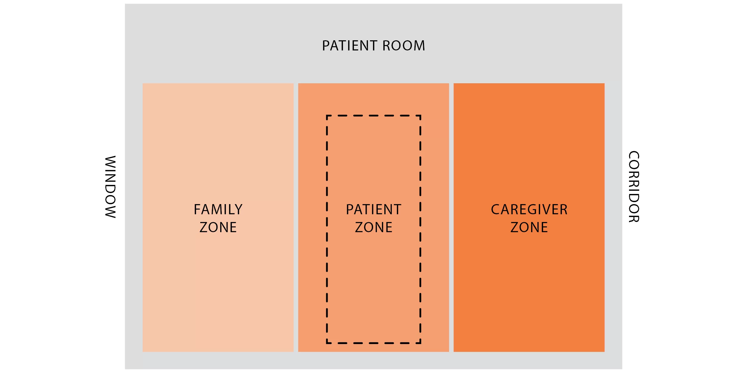 ED Treatment Zones