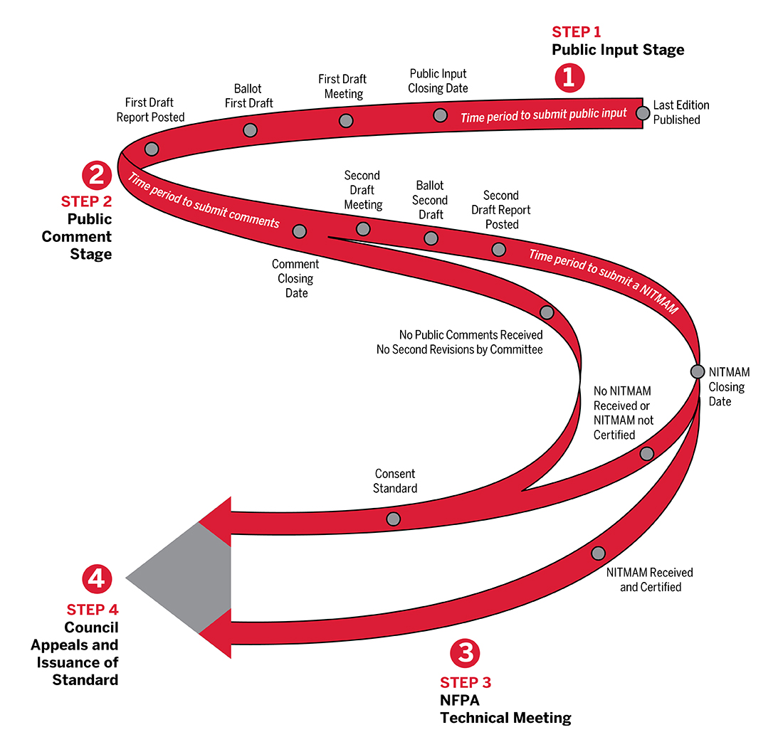 NFPA Key Revisions Timeline