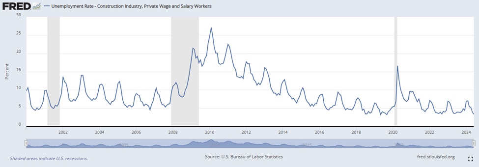 2024 construction unemployment chart