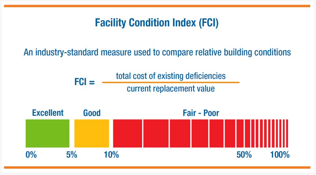 Facility Condition Index graphic