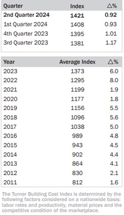 Turner Building Cost Index second quarter 2024