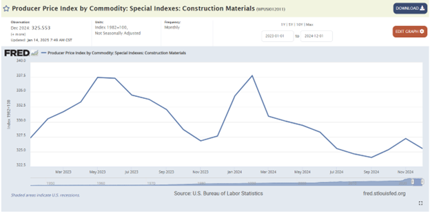 Construction Materials Pricing