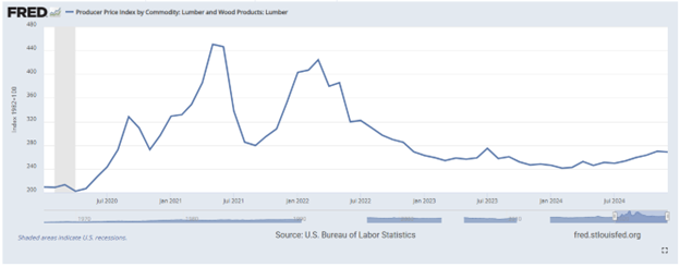 Lumber Pricing Index