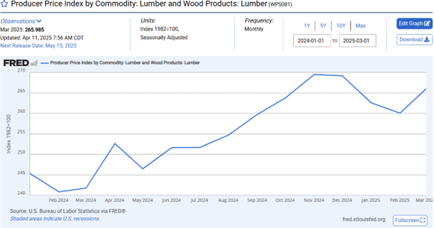 Lumber Price Index Line Graph