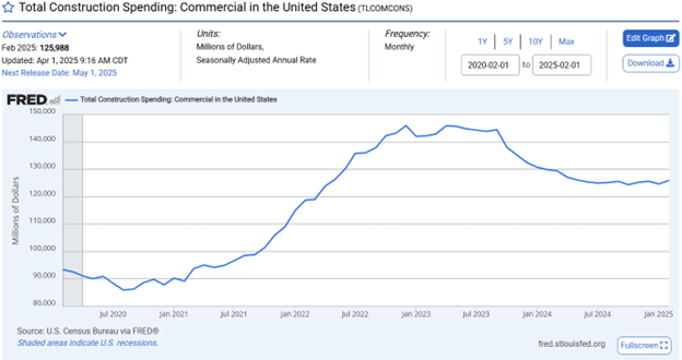 Total Commercial Construction Spending Line Graph