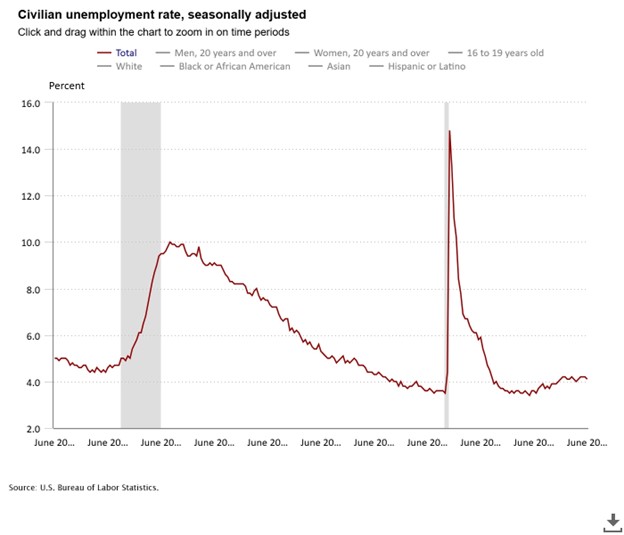 Civilian Unemployment Rate Line Chart