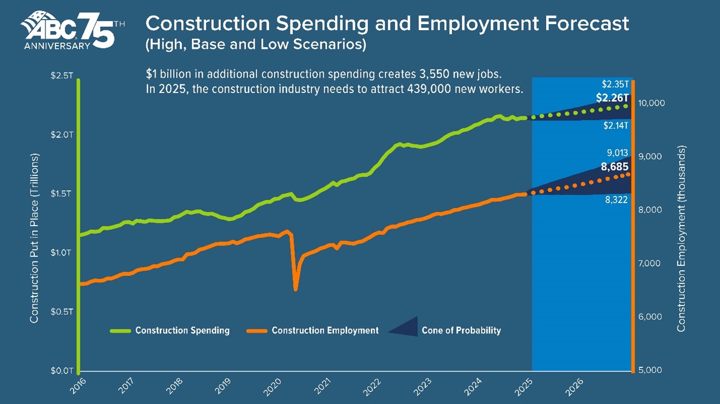 Construction Spending and Employment Forecast Line Chart