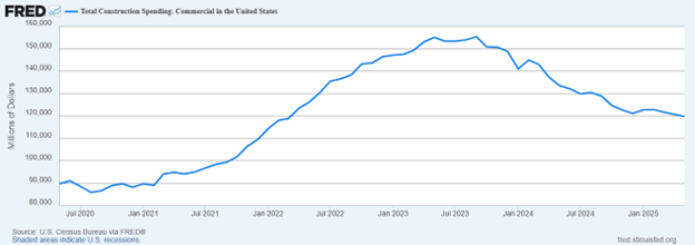 Total Commercial Construction Spending Line Graph