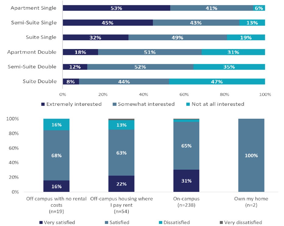 Chart of student housing survey responses