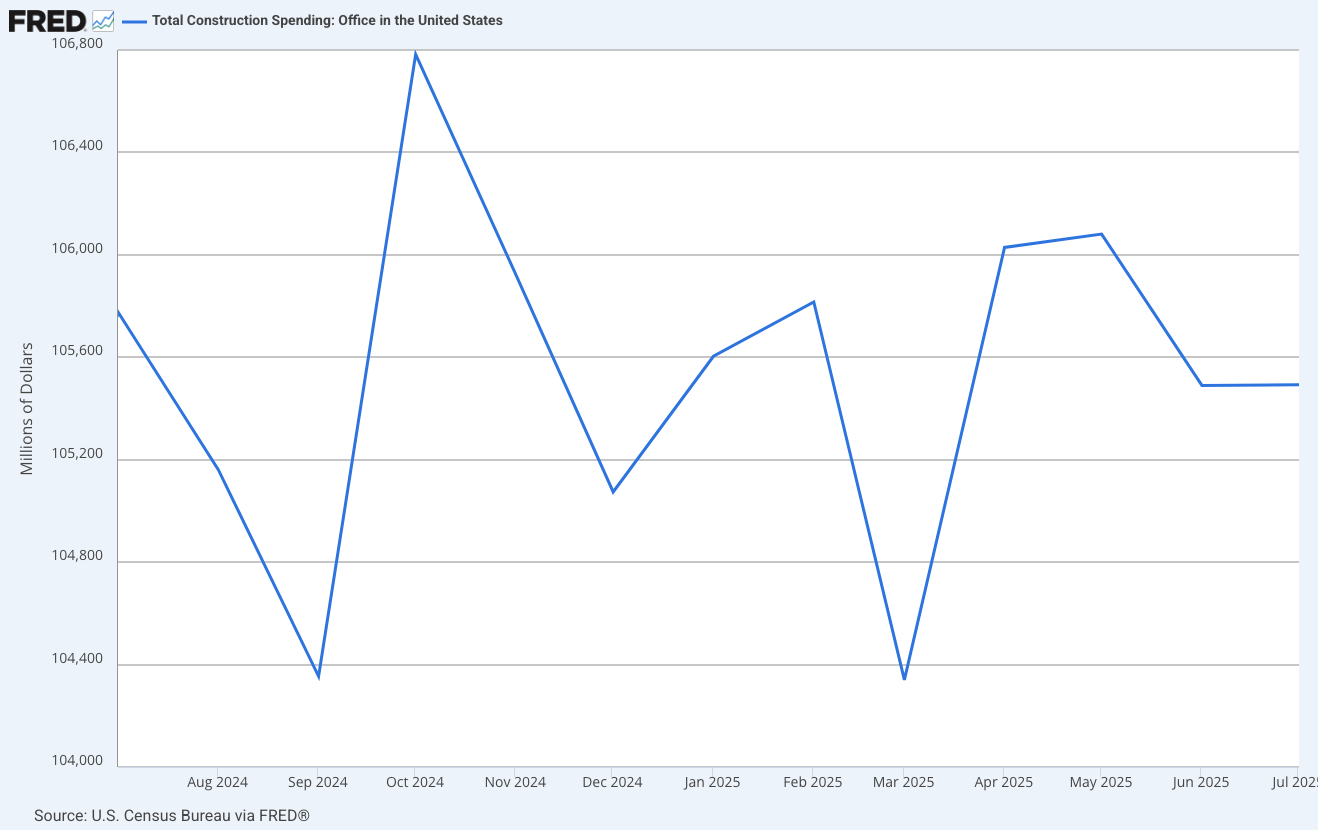 Chart of total construction spending in 2024 with data from the U.S. Census Bureau.